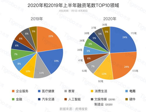 2020年上半年投融資趨勢盤點 企服與醫療表現搶眼，整體市場趨穩