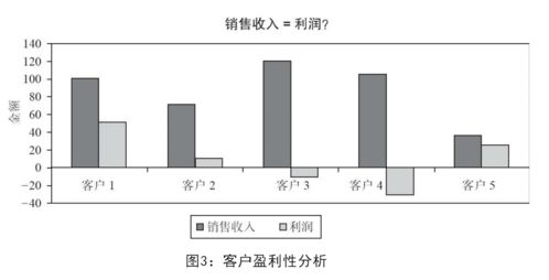營運利潤分析 財務分析人員的必備技能與防范無價值產品利潤侵蝕