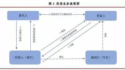 跨境貿易融資ABS的創新風向 以非融資性擔保為引擎的信用證、票據、保理與保函交易模式解構