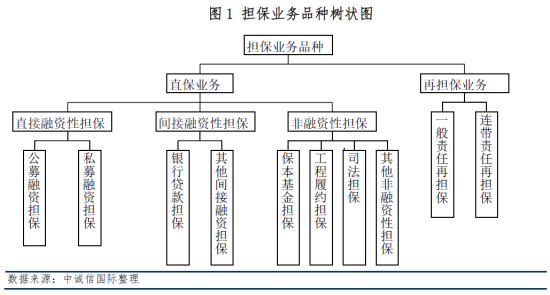深圳擔保集團非融資性擔保業務發展現狀與前景分析
